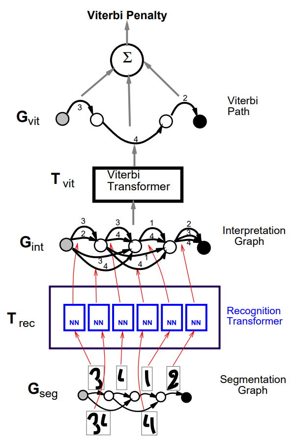 Graph transformer network