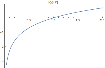 Logarithm function