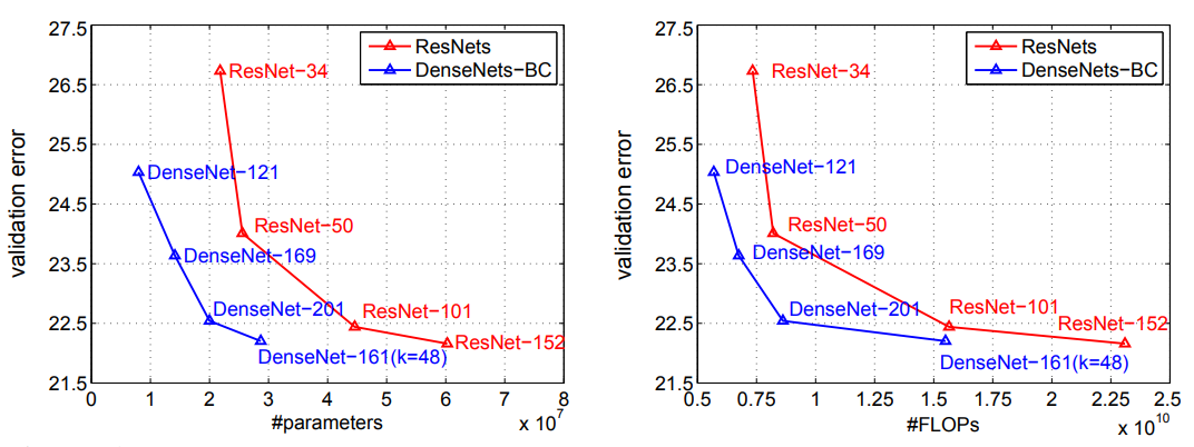 ResNet-DenseNet comparison