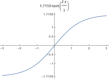 Hyperbolic tangent graph