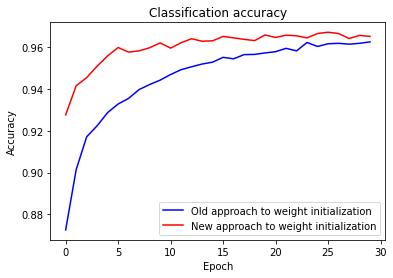Accuracy on the validation data set of 50,000 examples comparing the old and new approach to initialize the weights